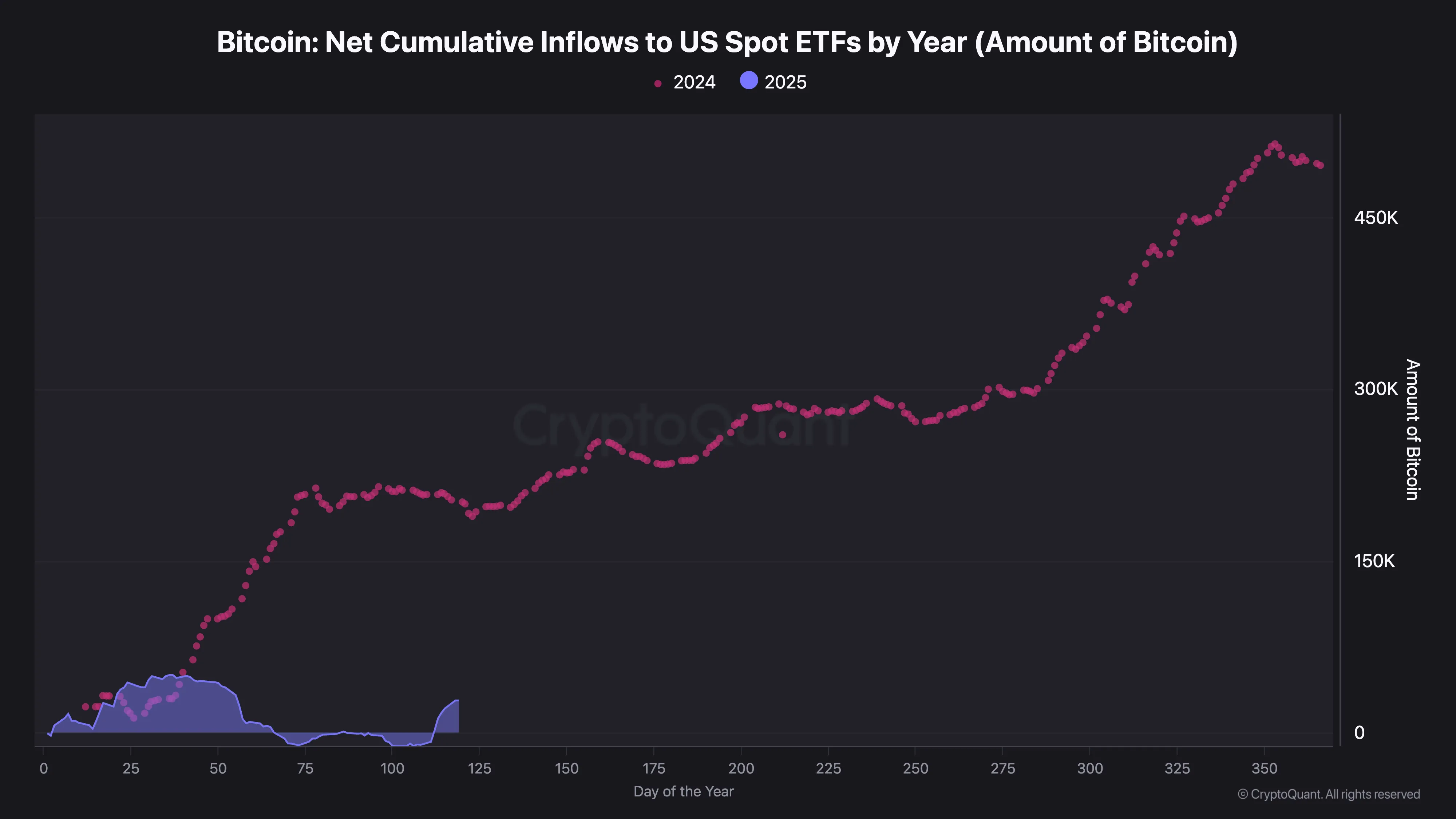 Bitcoin: afflussi cumulativi netti agli ETF Spot USA per anno