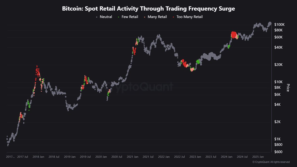 Attività retail spot di Bitcoin