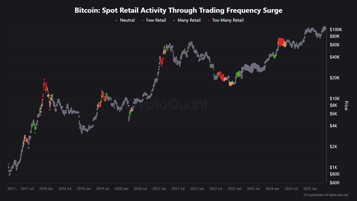 Attività retail spot di Bitcoin