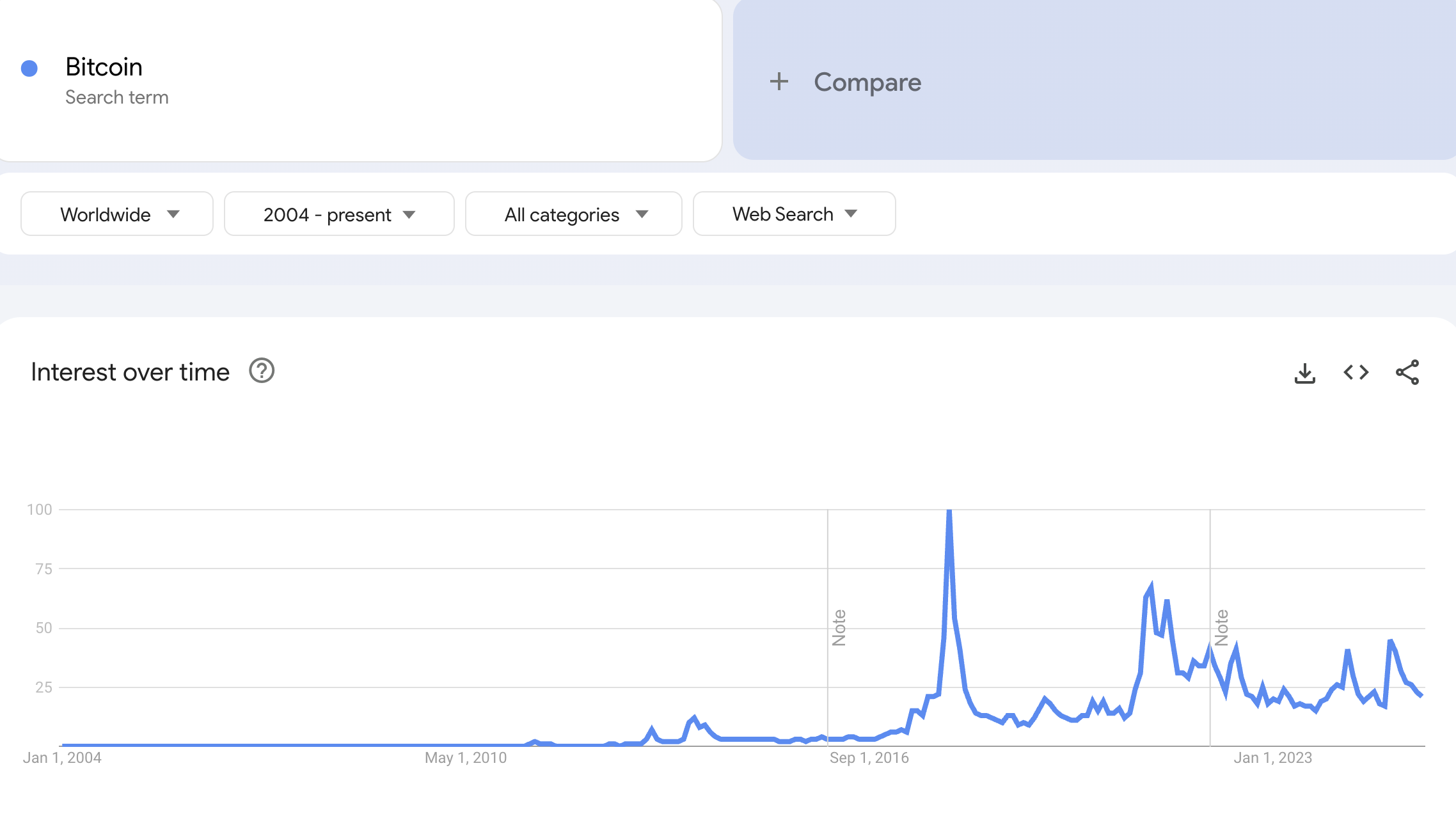 Volume di ricerca per Bitcoin su Google Trends. Fonte: Google Trends
