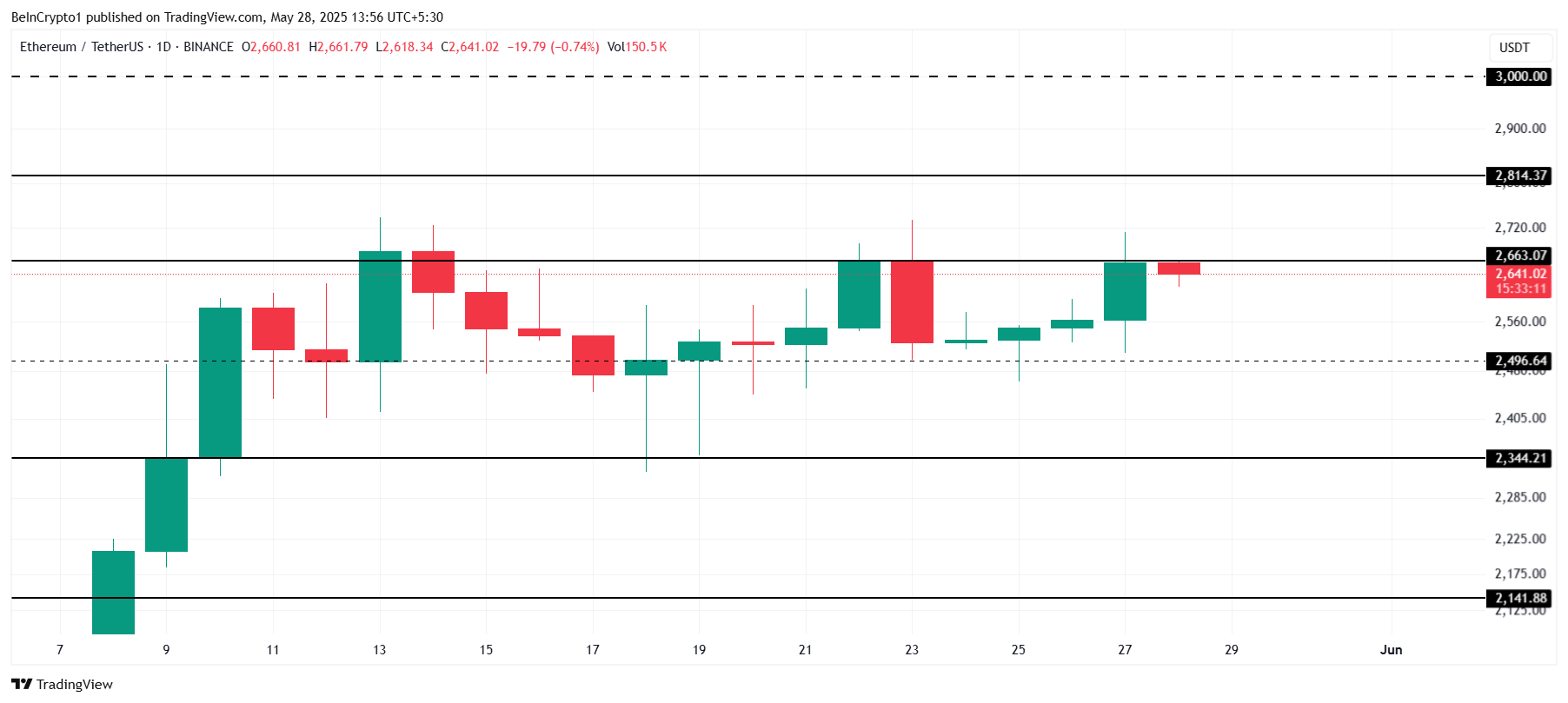 Analisi del prezzo di Ethereum