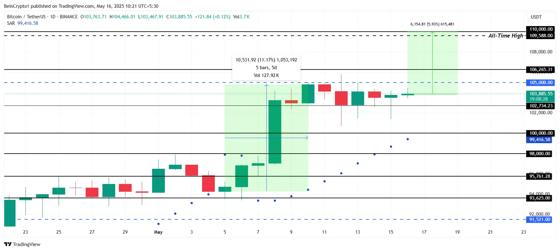 Analisi del prezzo di Bitcoin
