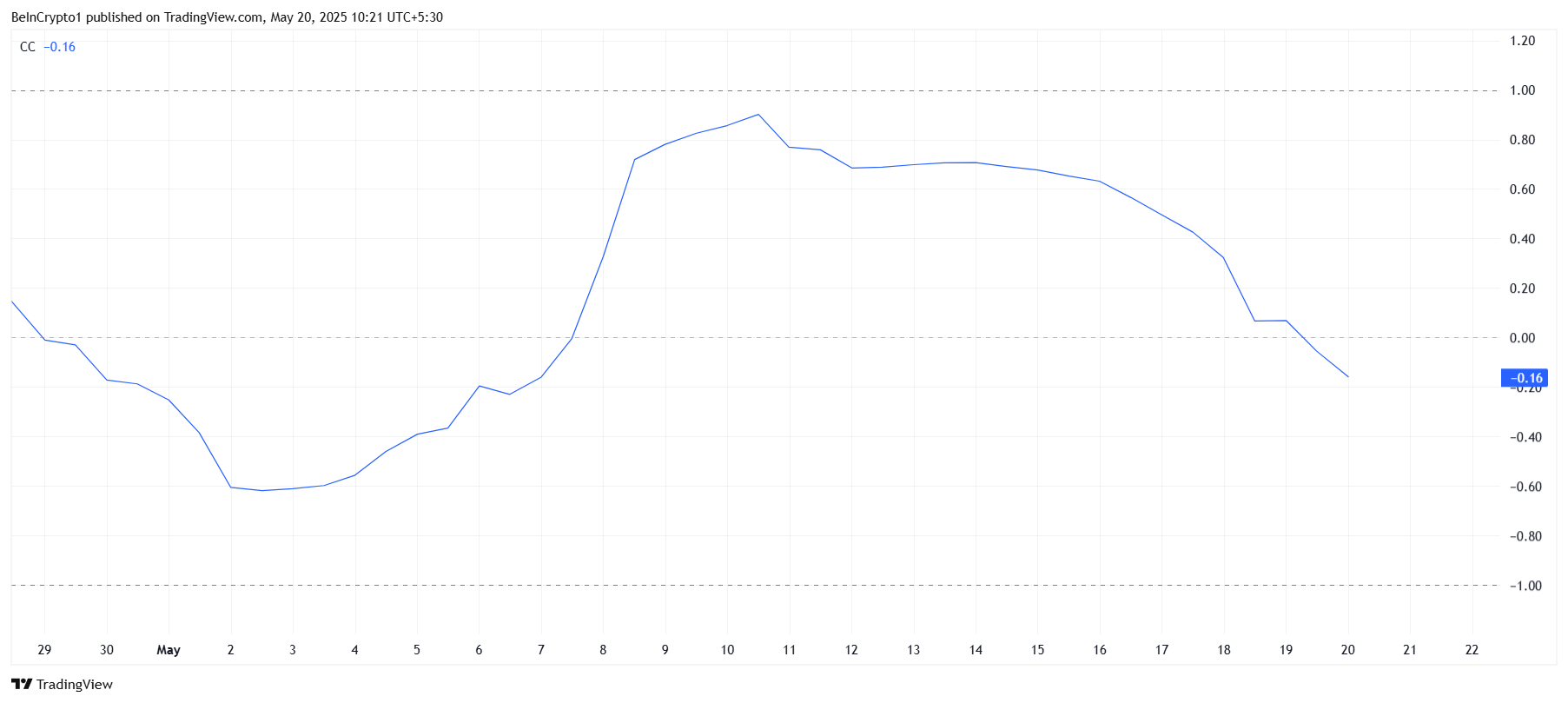 Correlazione di Pi Network con Bitcoin