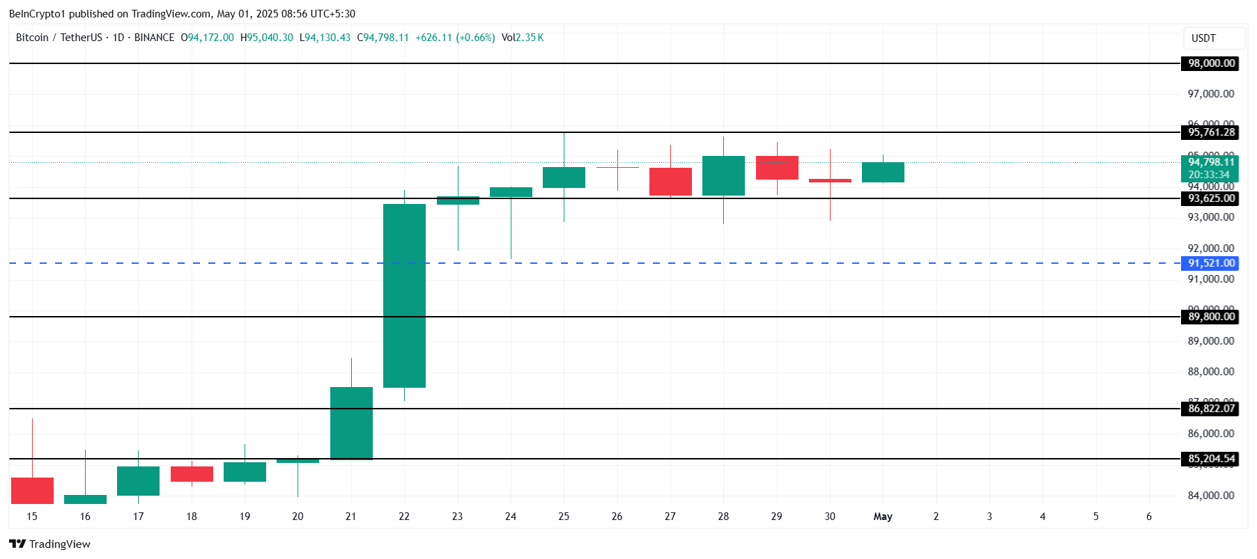 Analisi del Prezzo di Bitcoin.