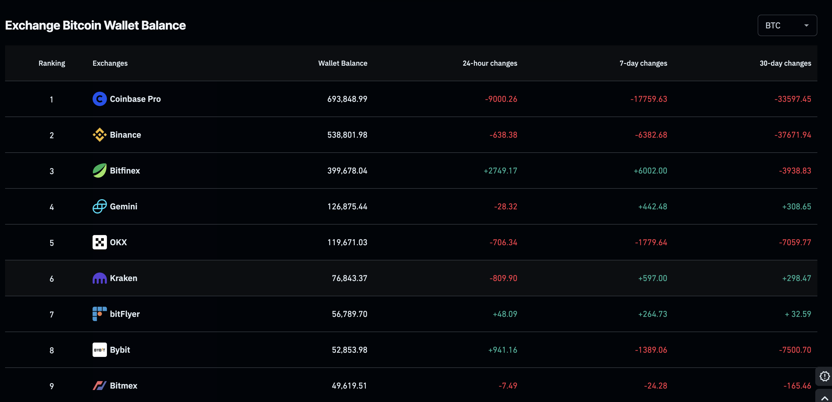 Bitcoin sugli exchange. Fonte: Coinglass