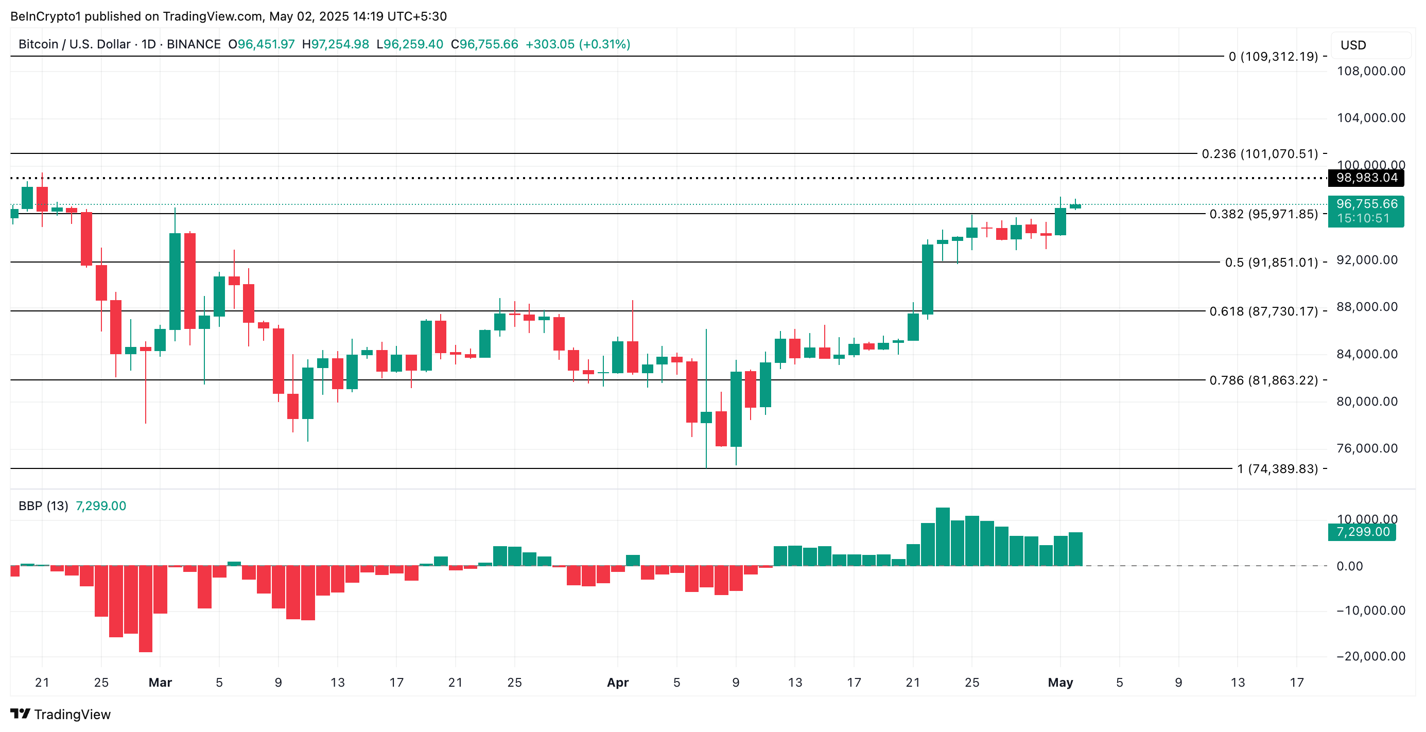 Analisi del prezzo di Bitcoin