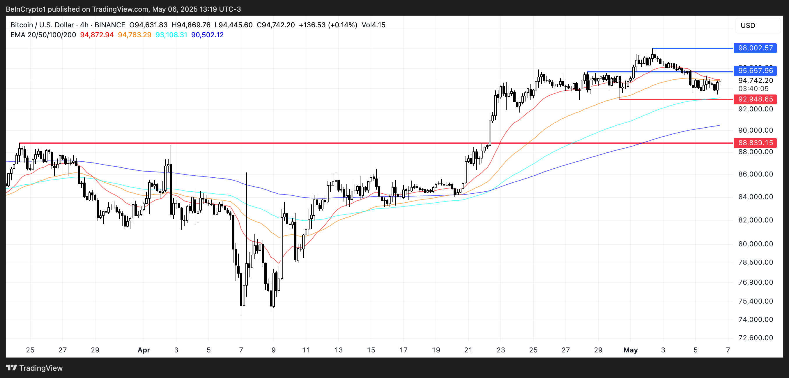 Analisi del prezzo di BTC.
