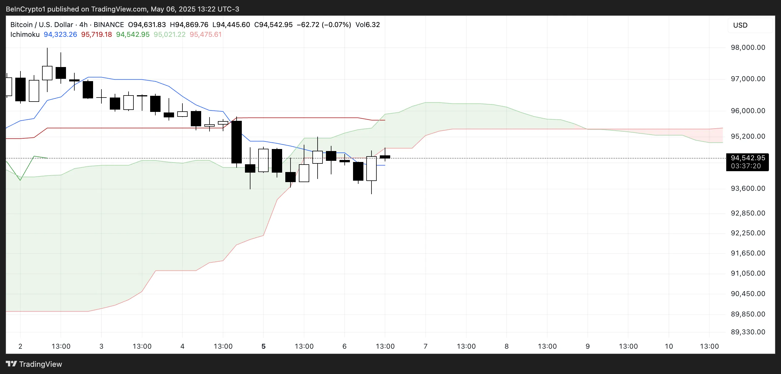 Ichimoku Cloud di BTC