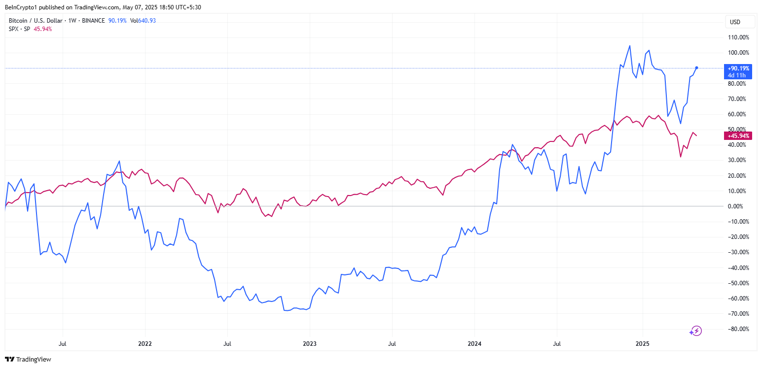 Performance di Bitcoin vs S&P 500