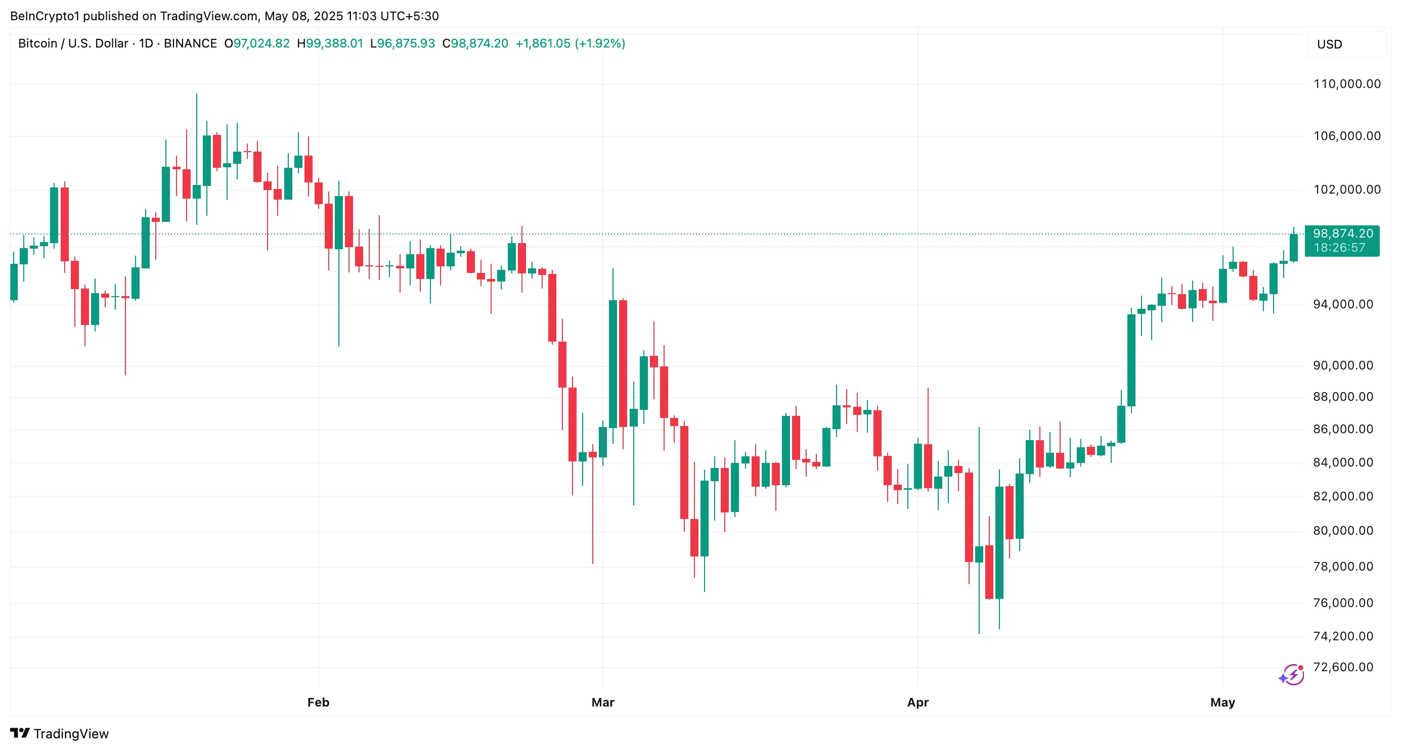 Performance del prezzo di BTC
