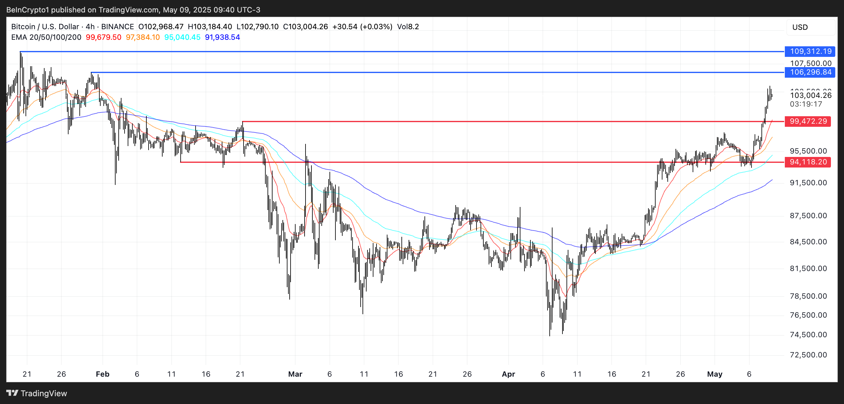 Analisi del prezzo di BTC.