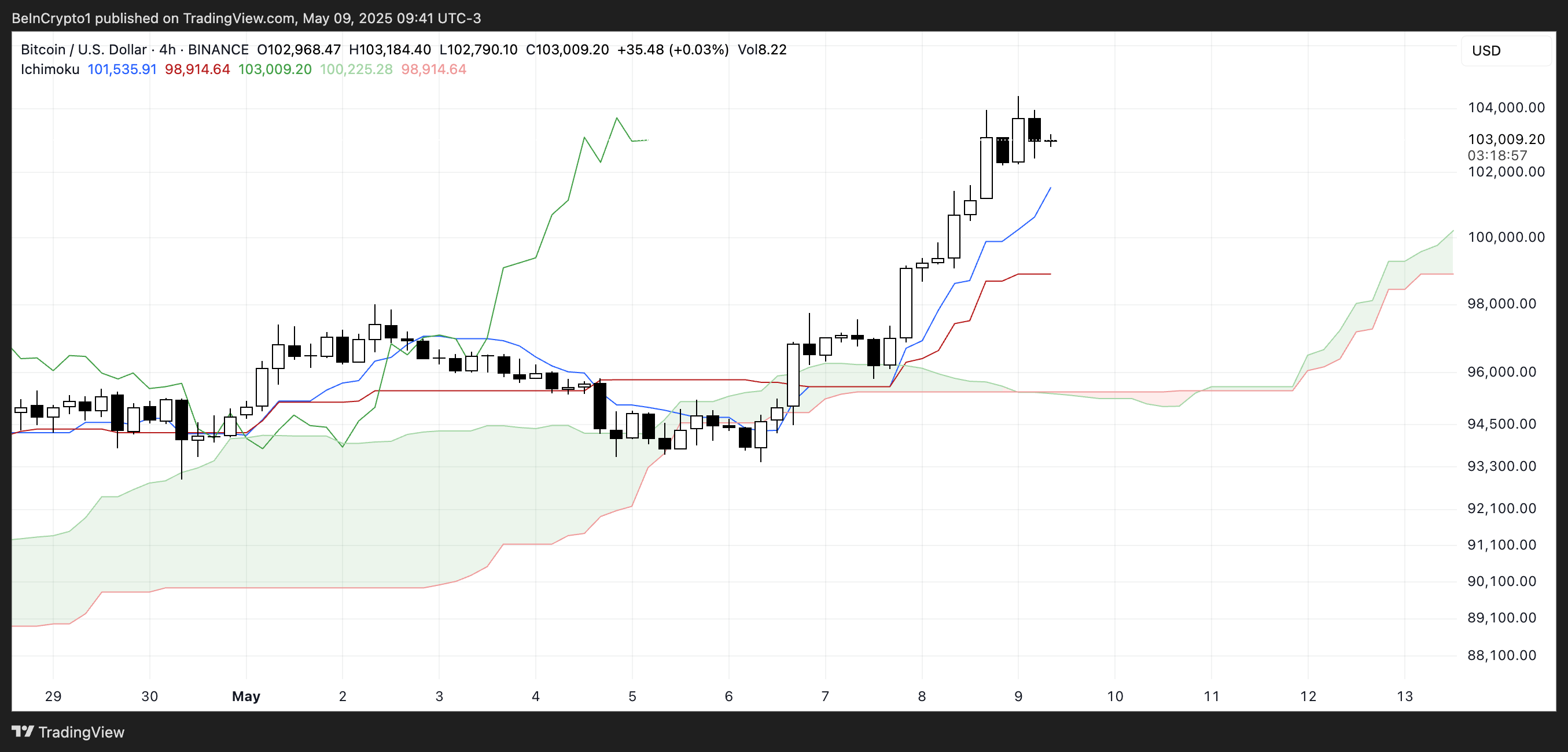 Ichimoku Cloud di Bitcoin