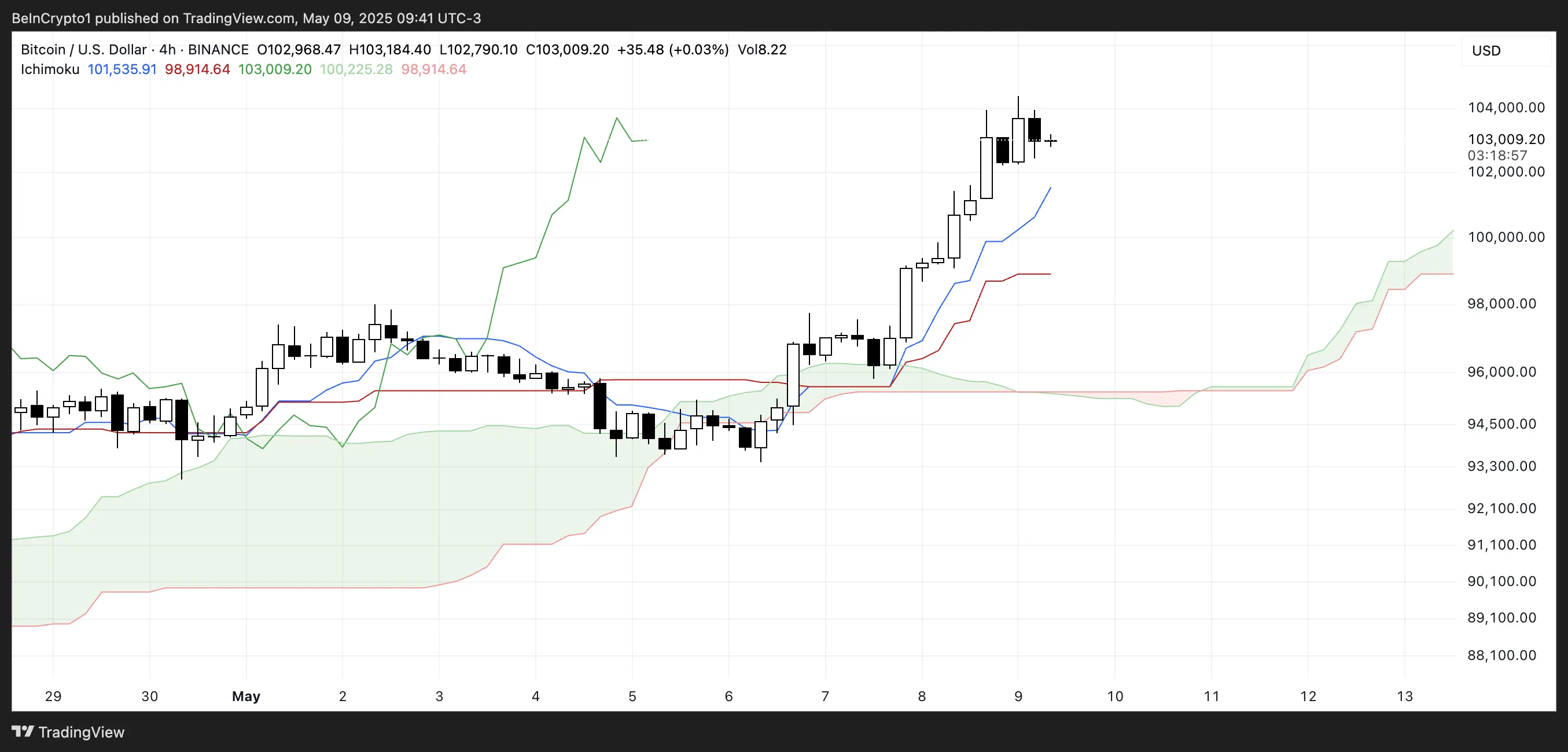 Ichimoku Cloud di Bitcoin