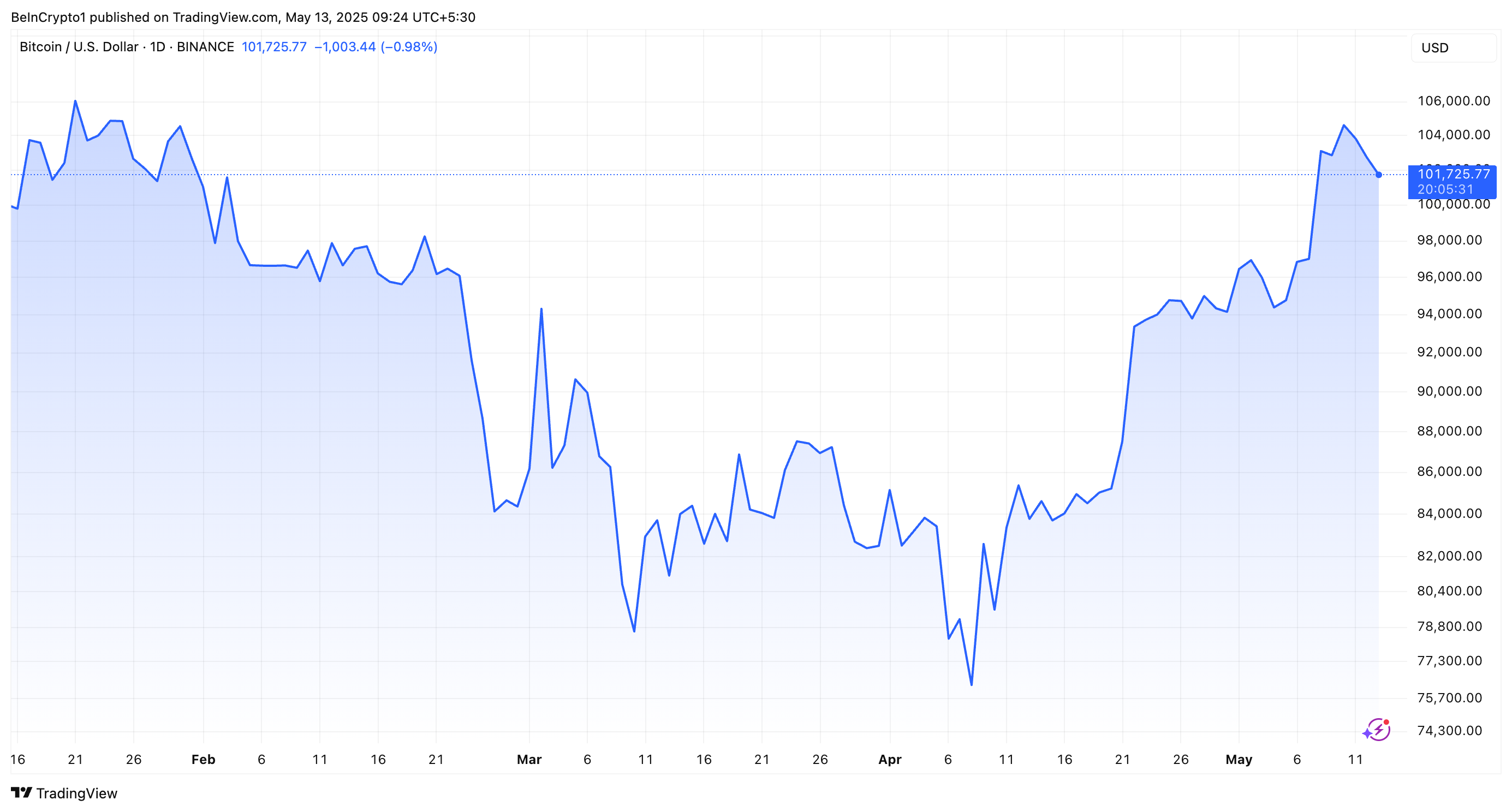Performance del prezzo di BTC