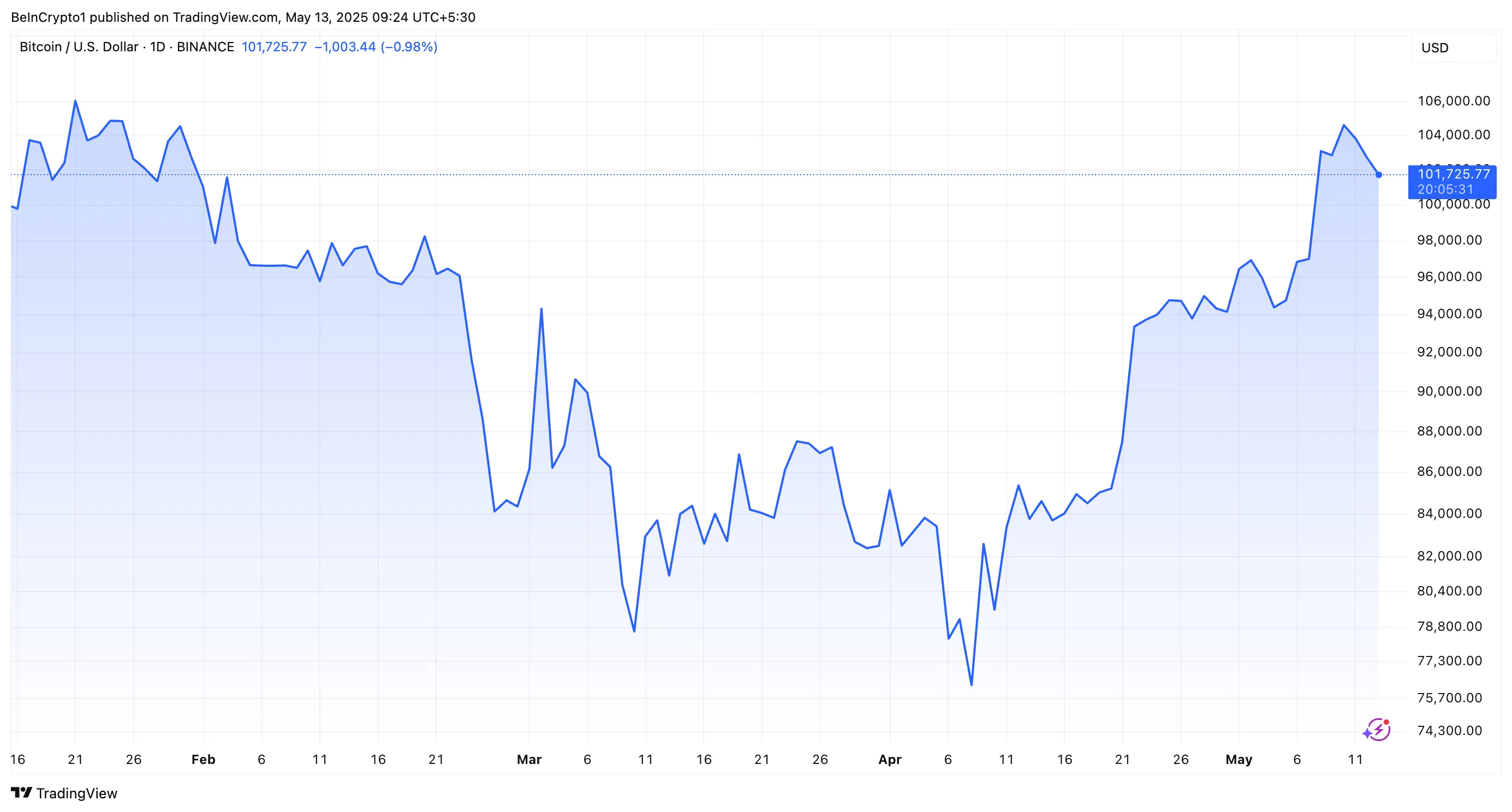 Performance del prezzo di BTC