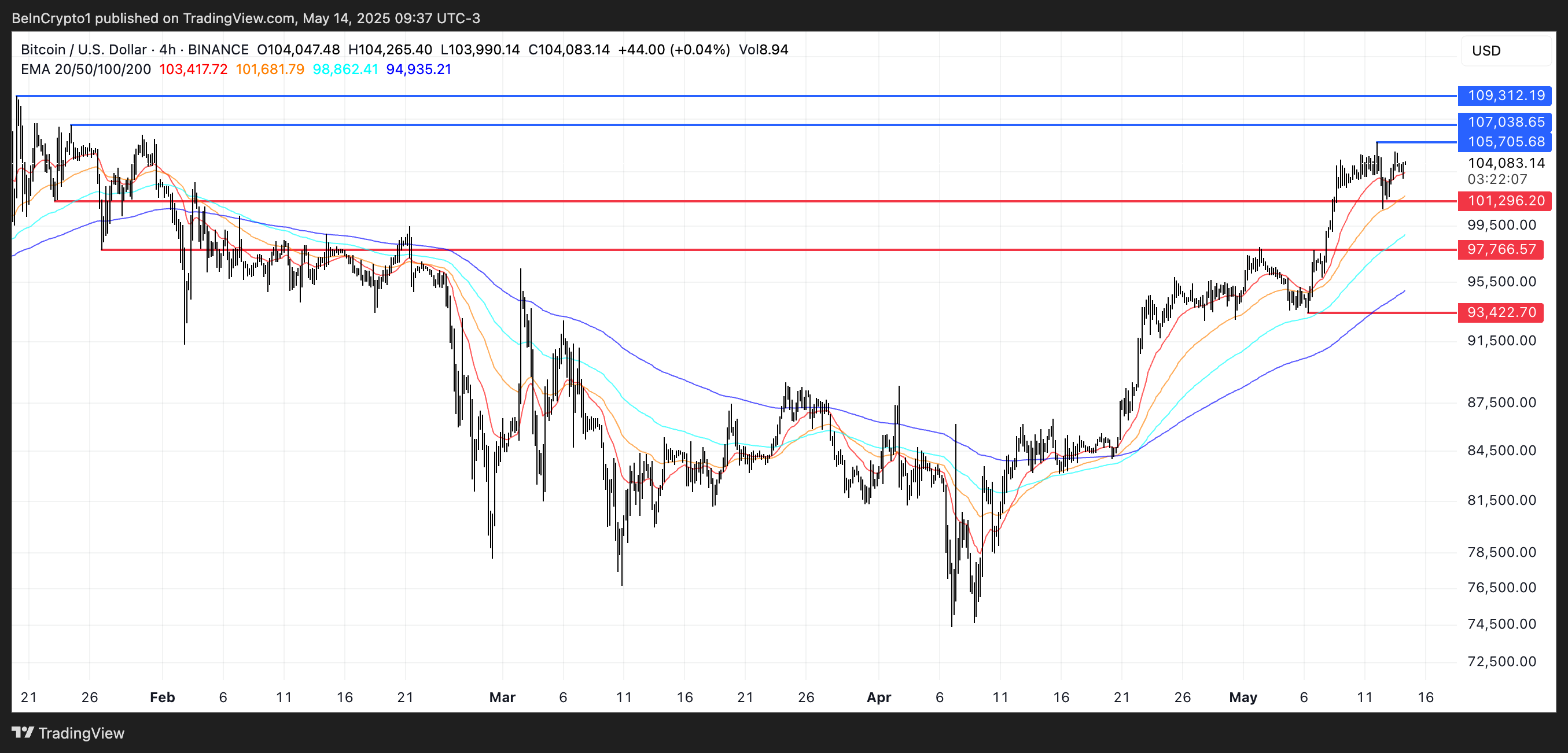 Analisi del prezzo di BTC.