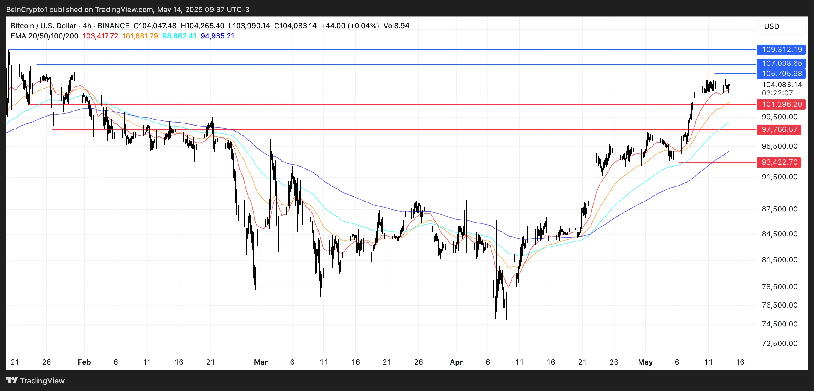 Analisi del prezzo di BTC.