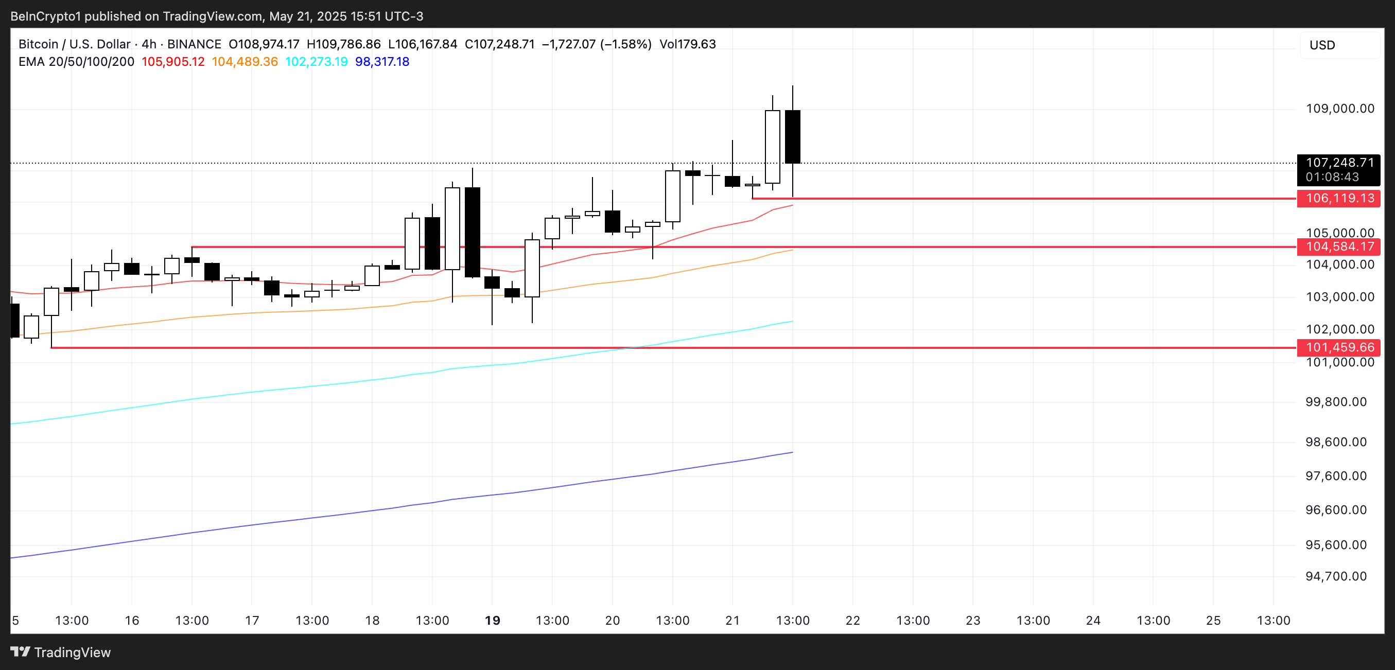Analisi del prezzo di BTC.