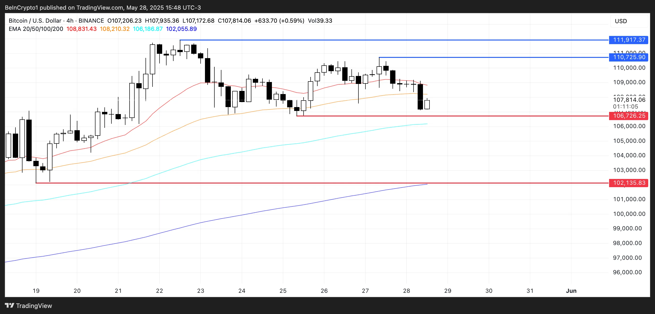 Analisi del prezzo di BTC.