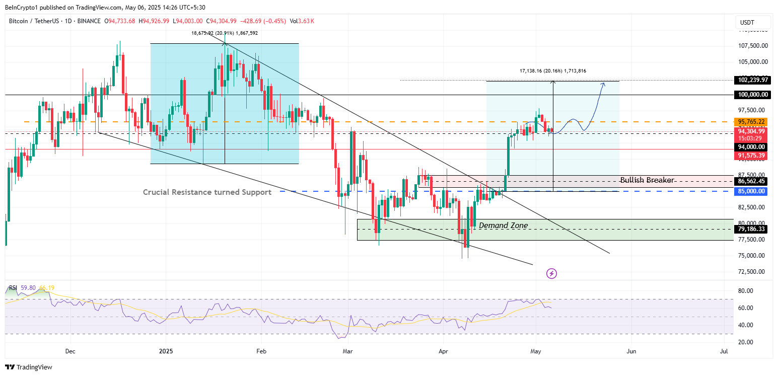 Analisi del Prezzo di Bitcoin