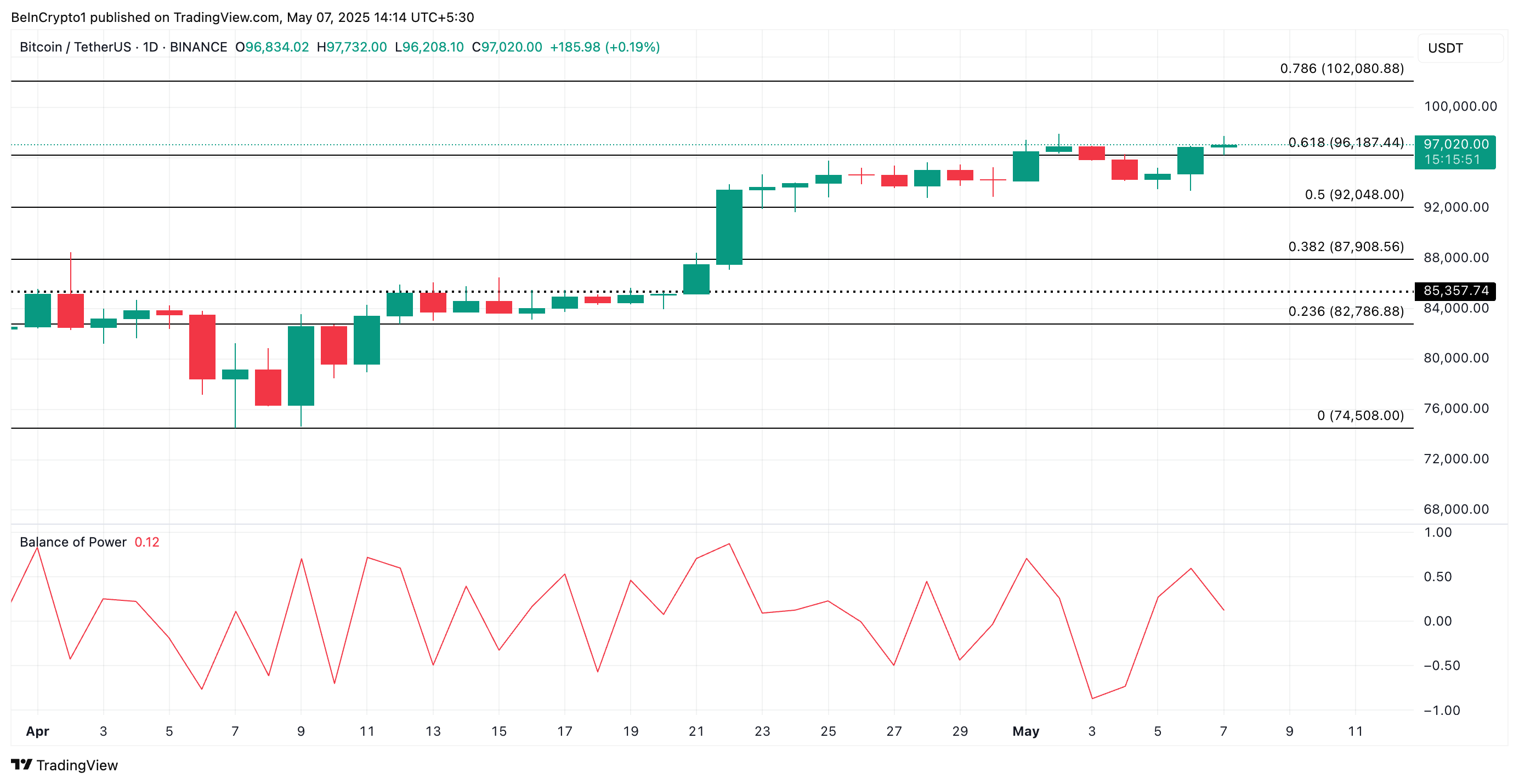 Analisi del prezzo di BTC