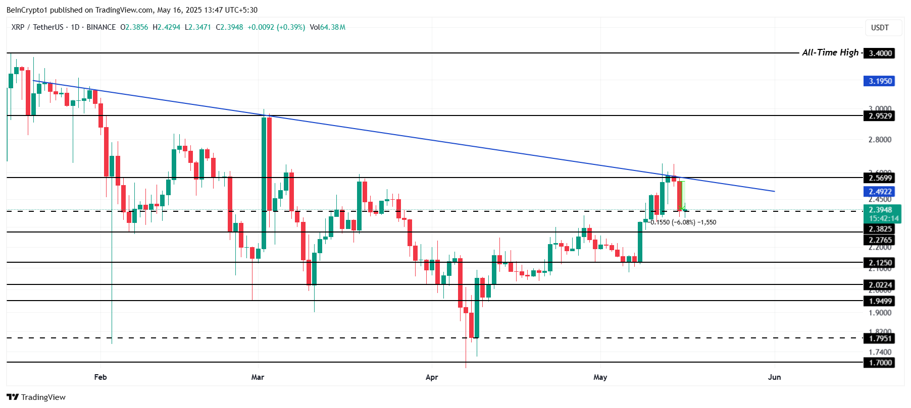 Analisi del prezzo di XRP.
