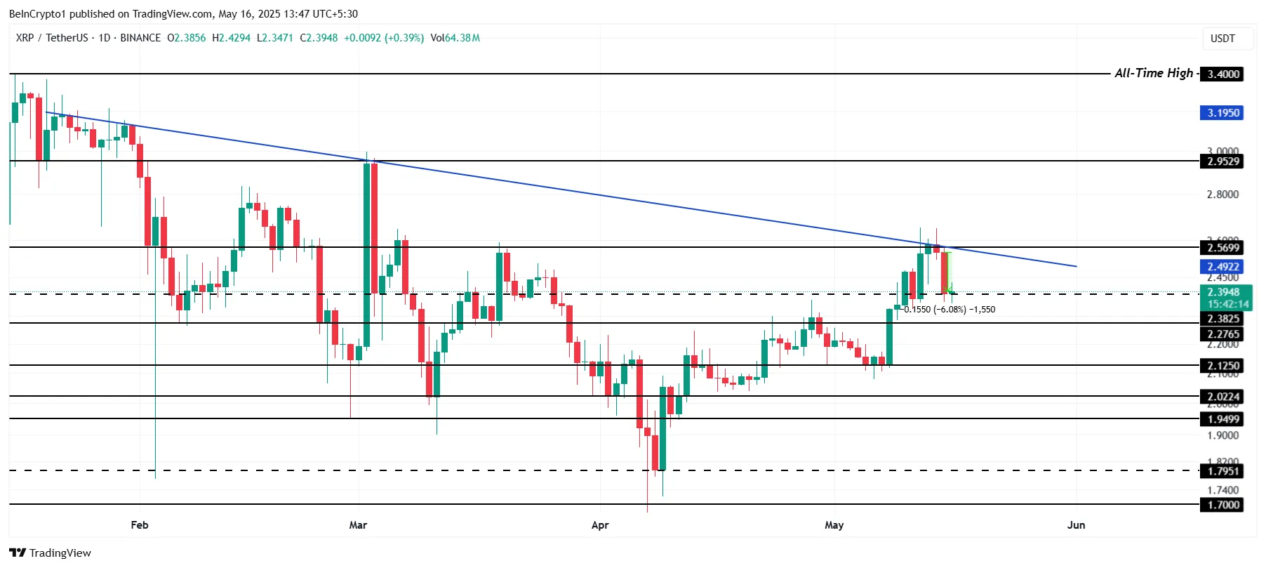 Analisi del prezzo di XRP.