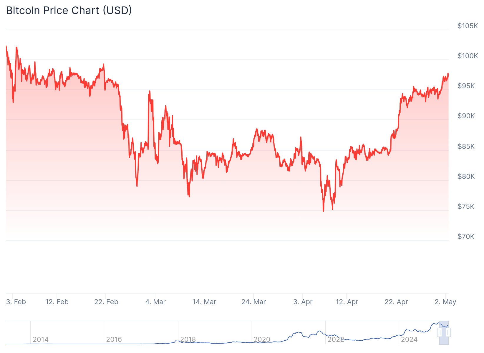 Grafico del prezzo di Bitcoin.