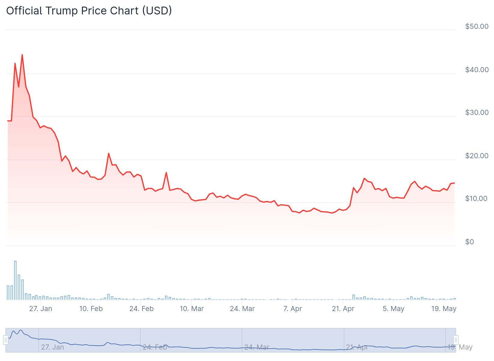 Prezzo di scambio di TRUMP da gennaio. Fonte: CoinGecko.