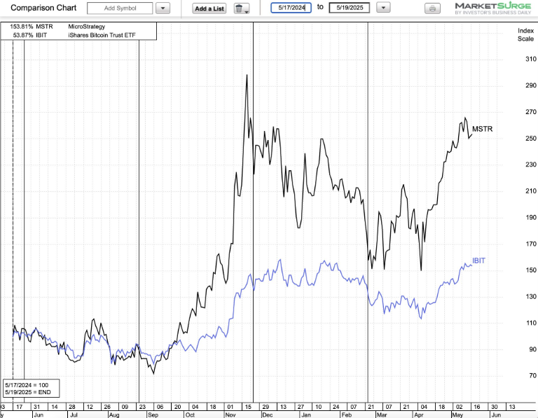 Performance di MSTR vs. BTC nell'ultimo anno