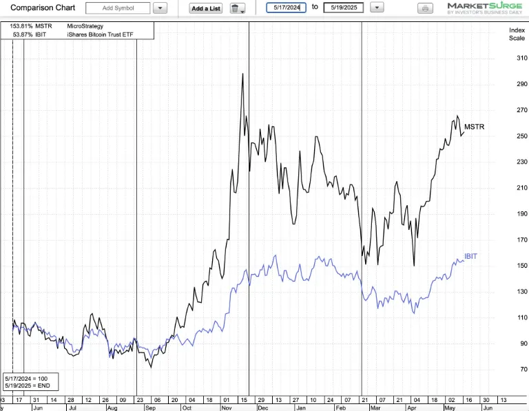 Performance di MSTR vs. BTC nell'ultimo anno