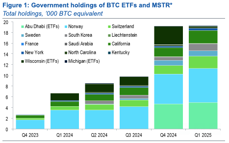 Partecipazioni governative di ETF BTC e MSTR.