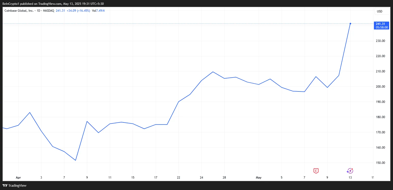 Performance del prezzo del titolo Coinbase (COIN)