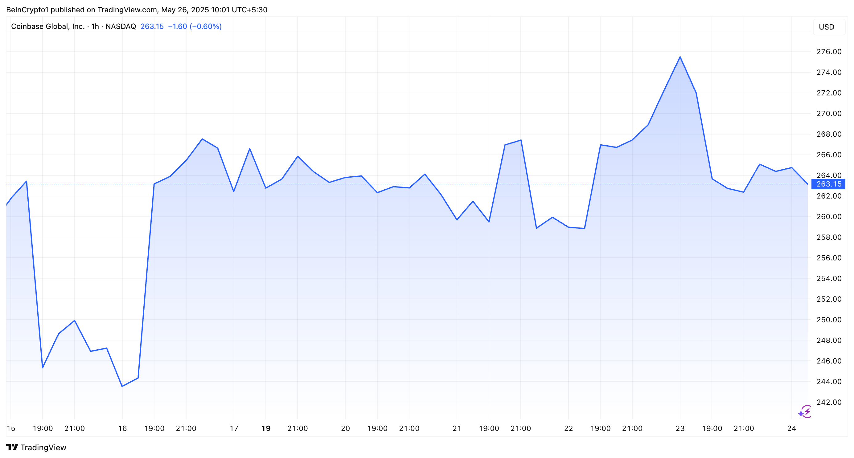 Prestazioni delle azioni Coinbase