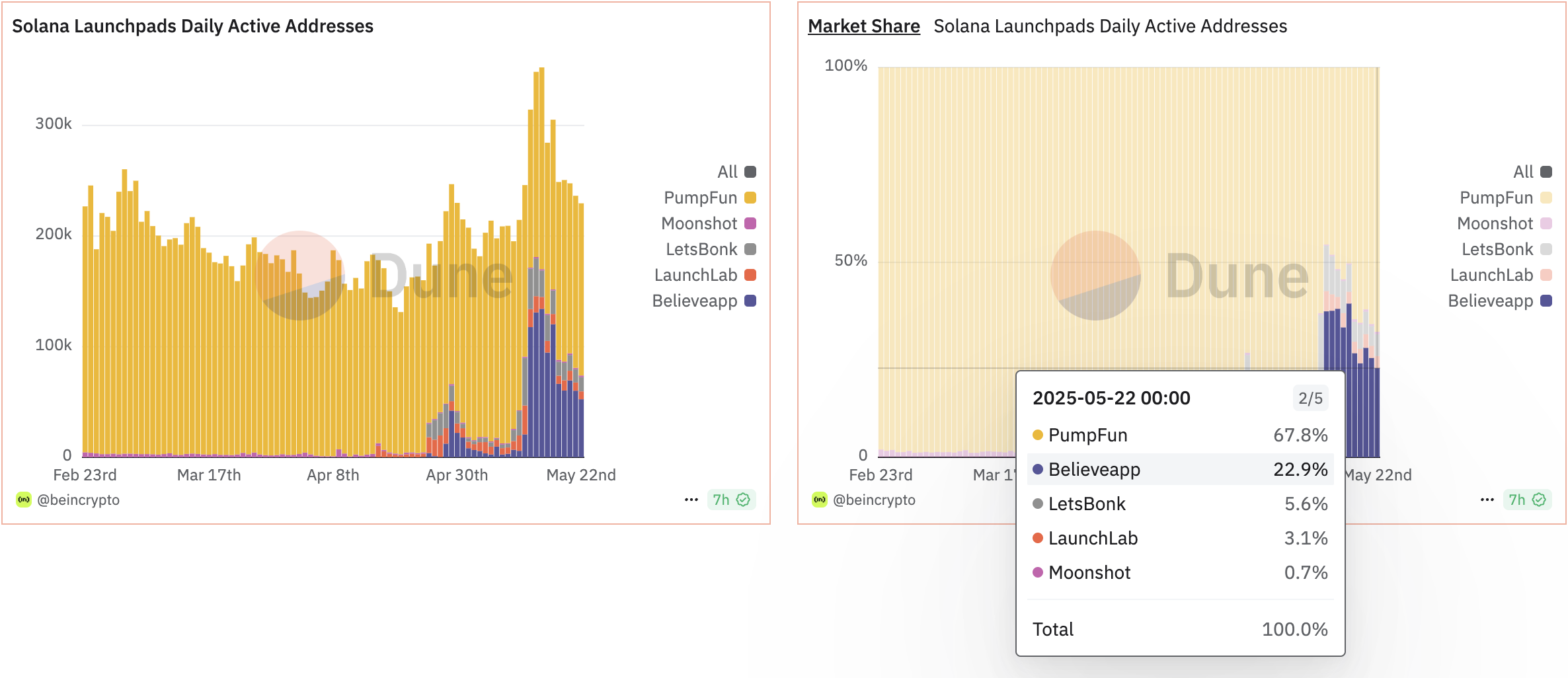 Quota di mercato degli indirizzi attivi giornalieri di Believe. Fonte: Dune/BeInCrypto