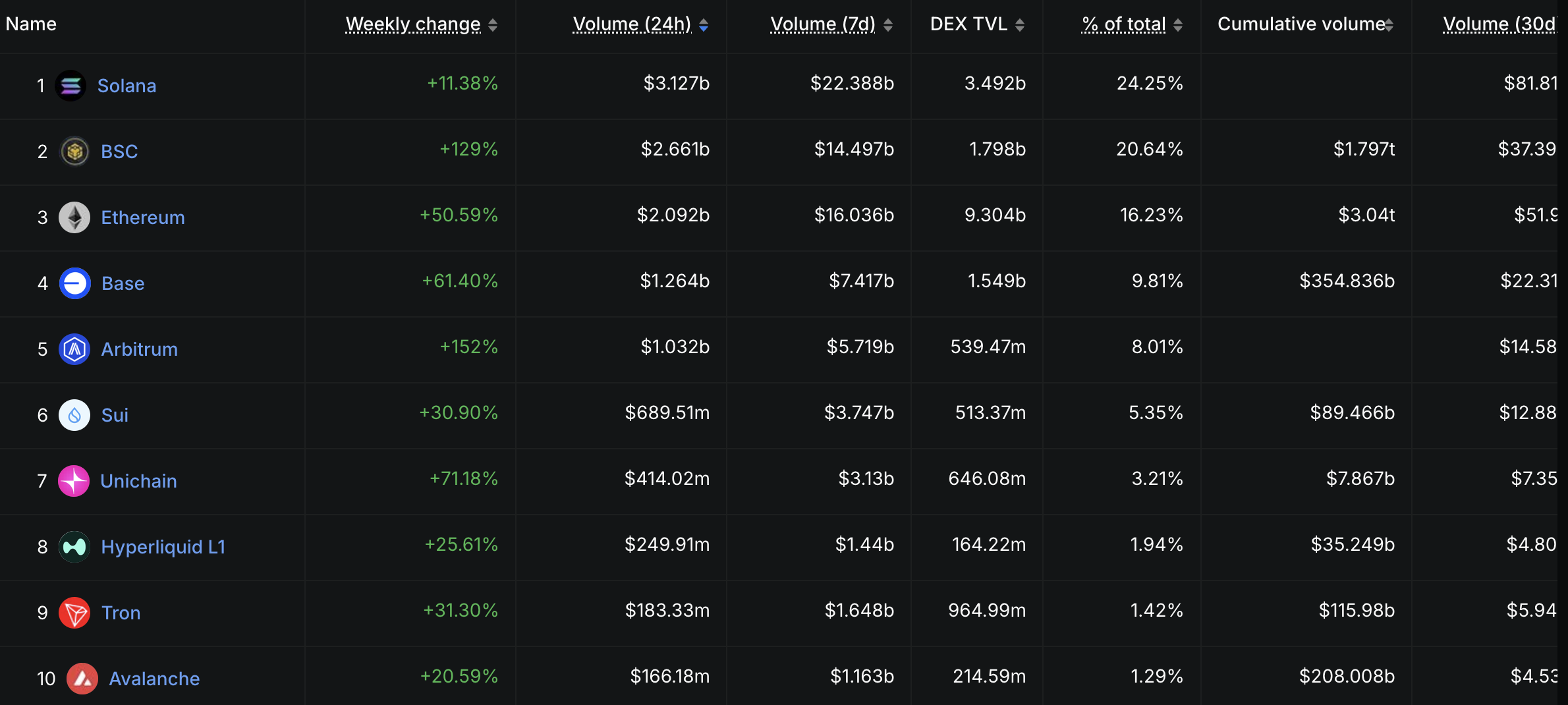 Volume di Trading DEX di Solana. Fonte: DeFiLlama