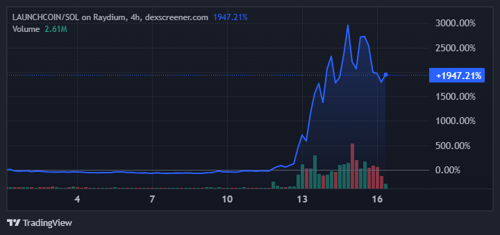 Performance del prezzo di LAUNCHCOIN