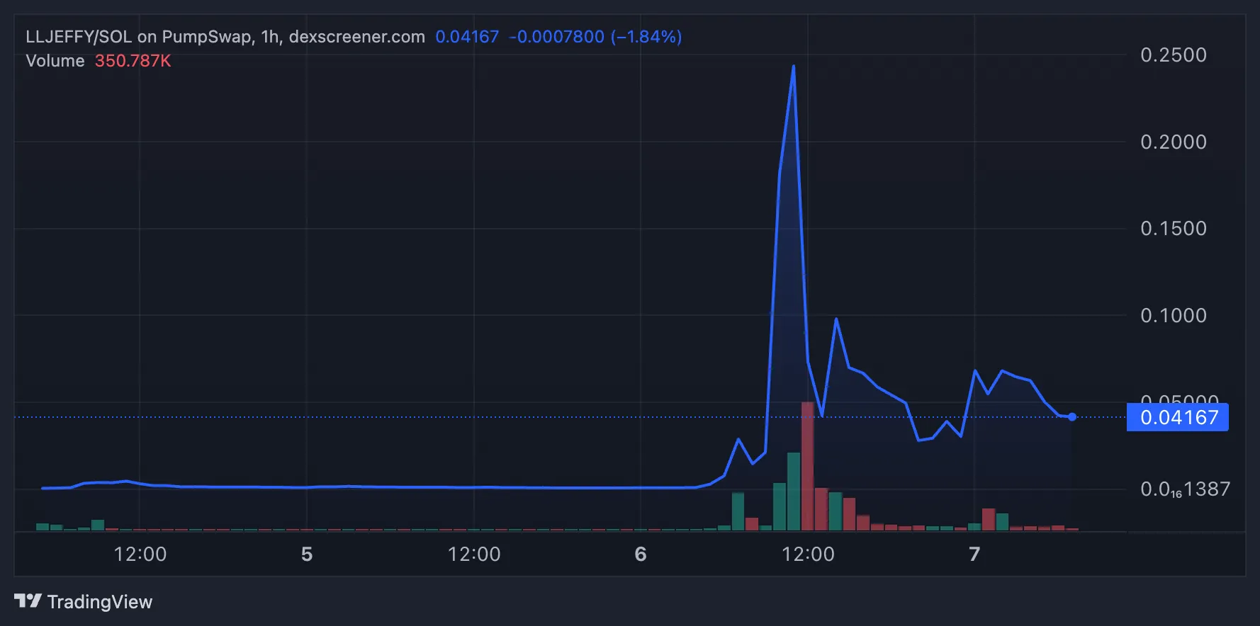 LLJEFFY Token Performance