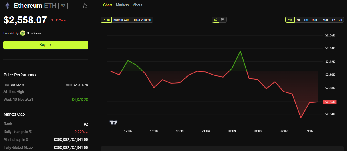 Performance del prezzo di Ethereum
