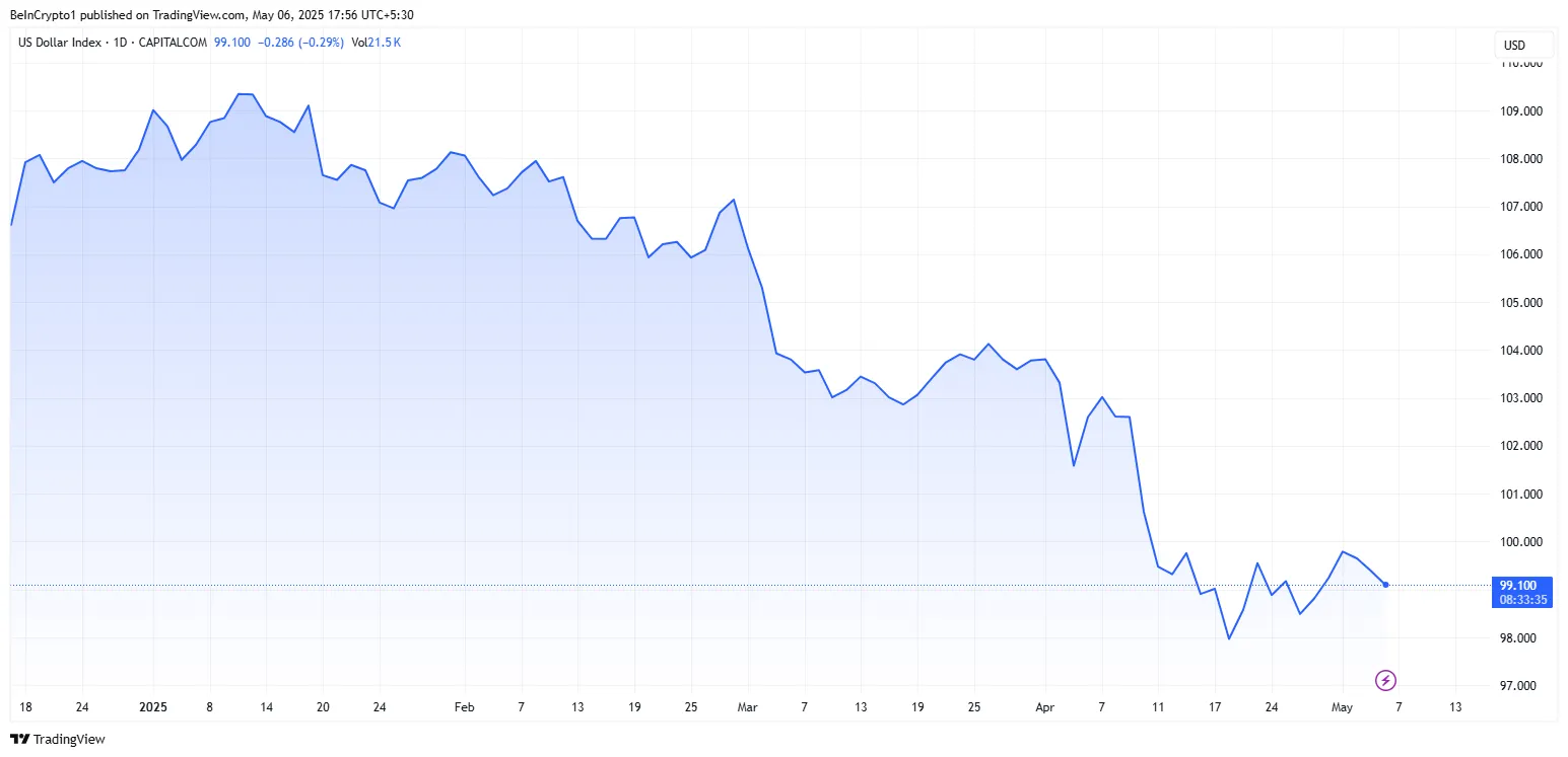 US dollar index (DXY) performance year-to-date