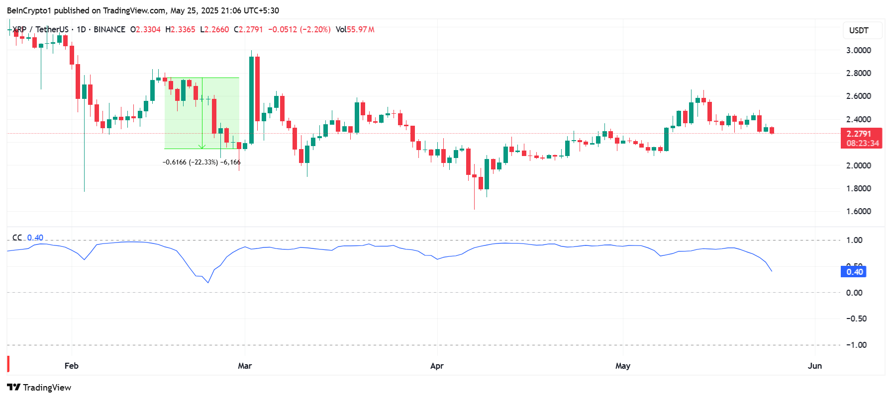 Correlazione XRP con Bitcoin