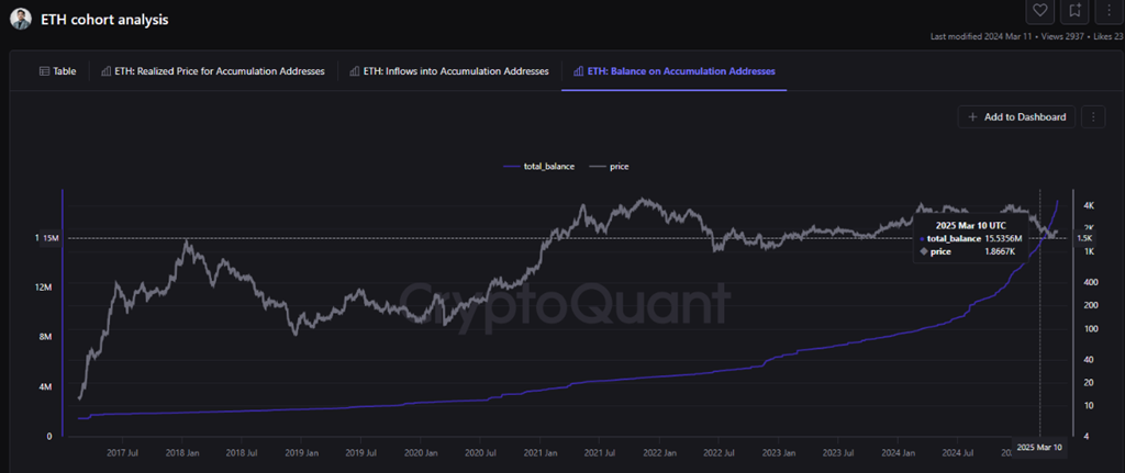 ETH: Saldo sugli Indirizzi di Accumulo. Fonte: CryptoQuant.