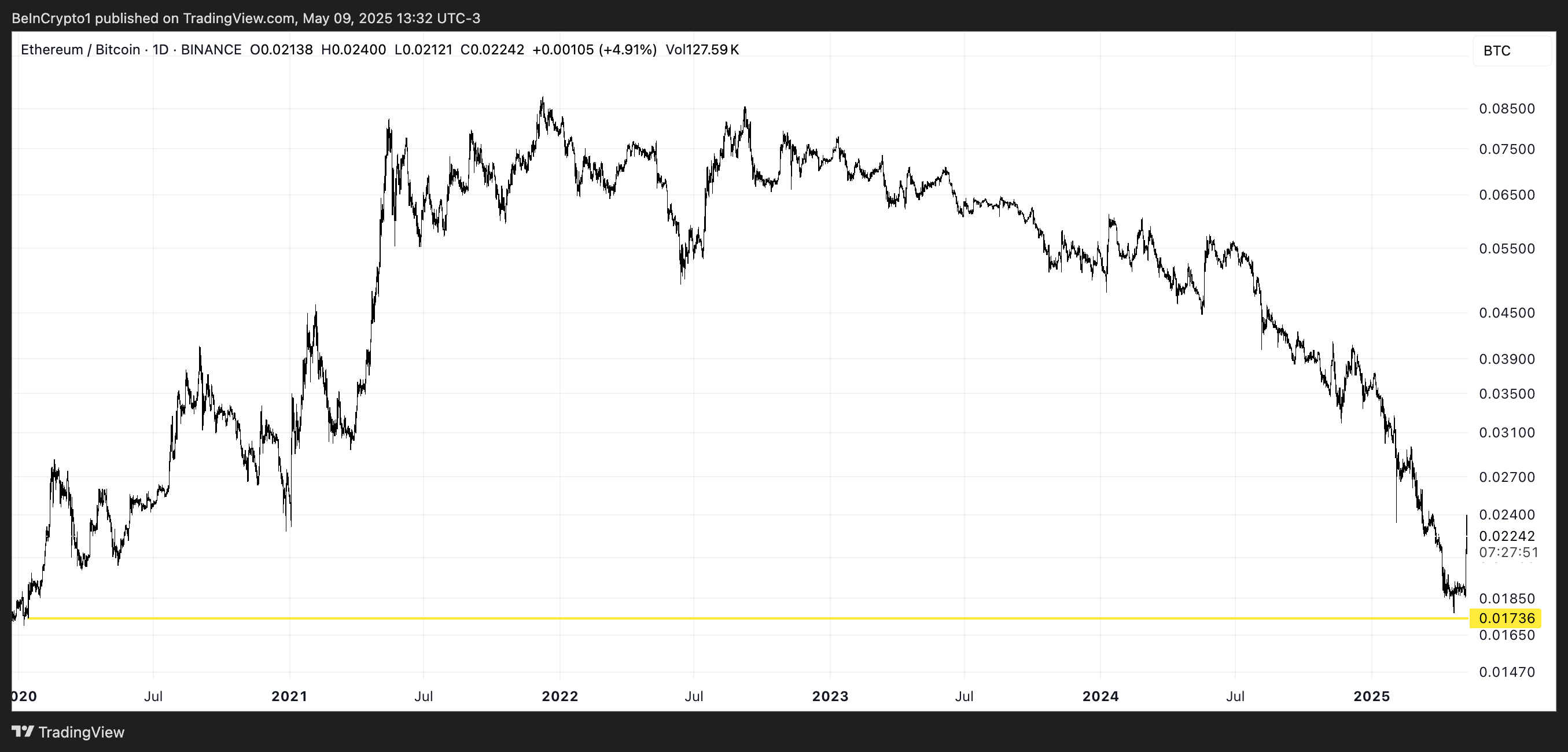 Rapporto ETH/BTC.