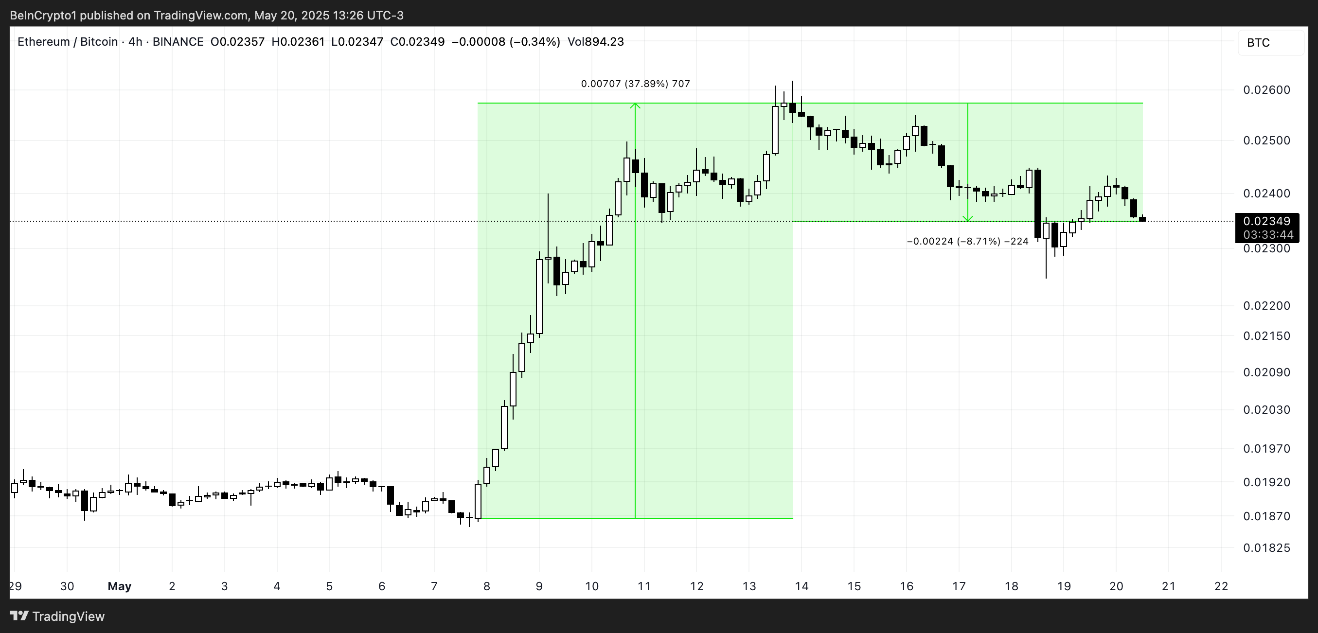 Rapporto ETH/BTC.