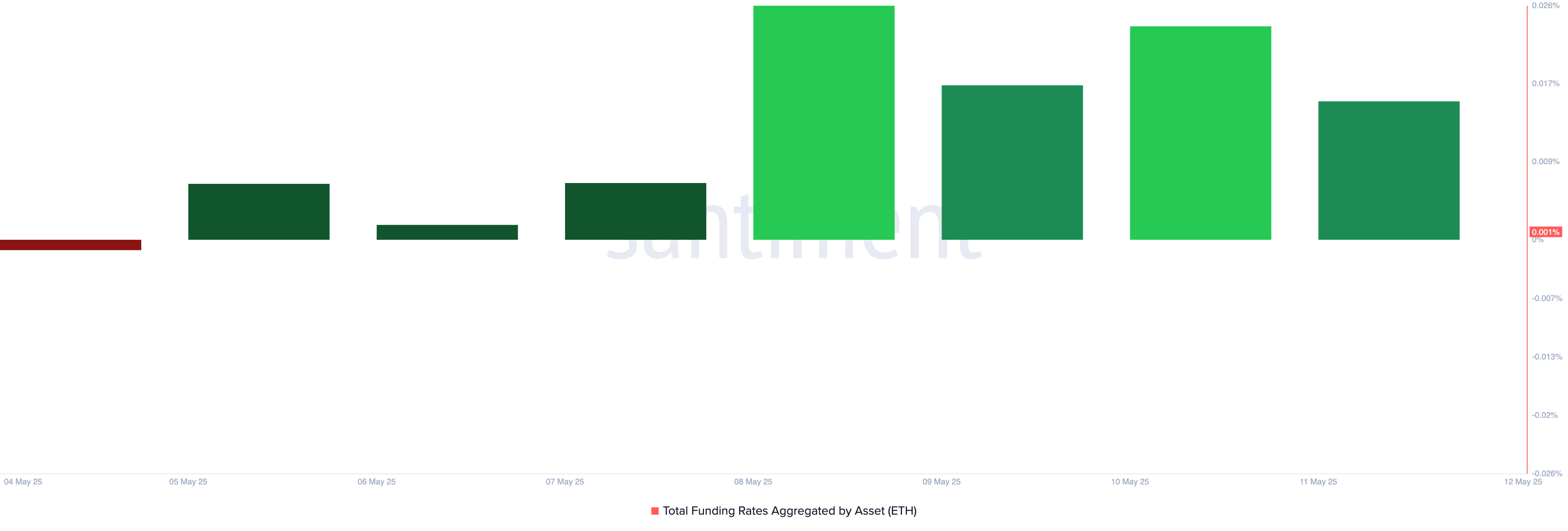 Tasso di Funding di Ethereum