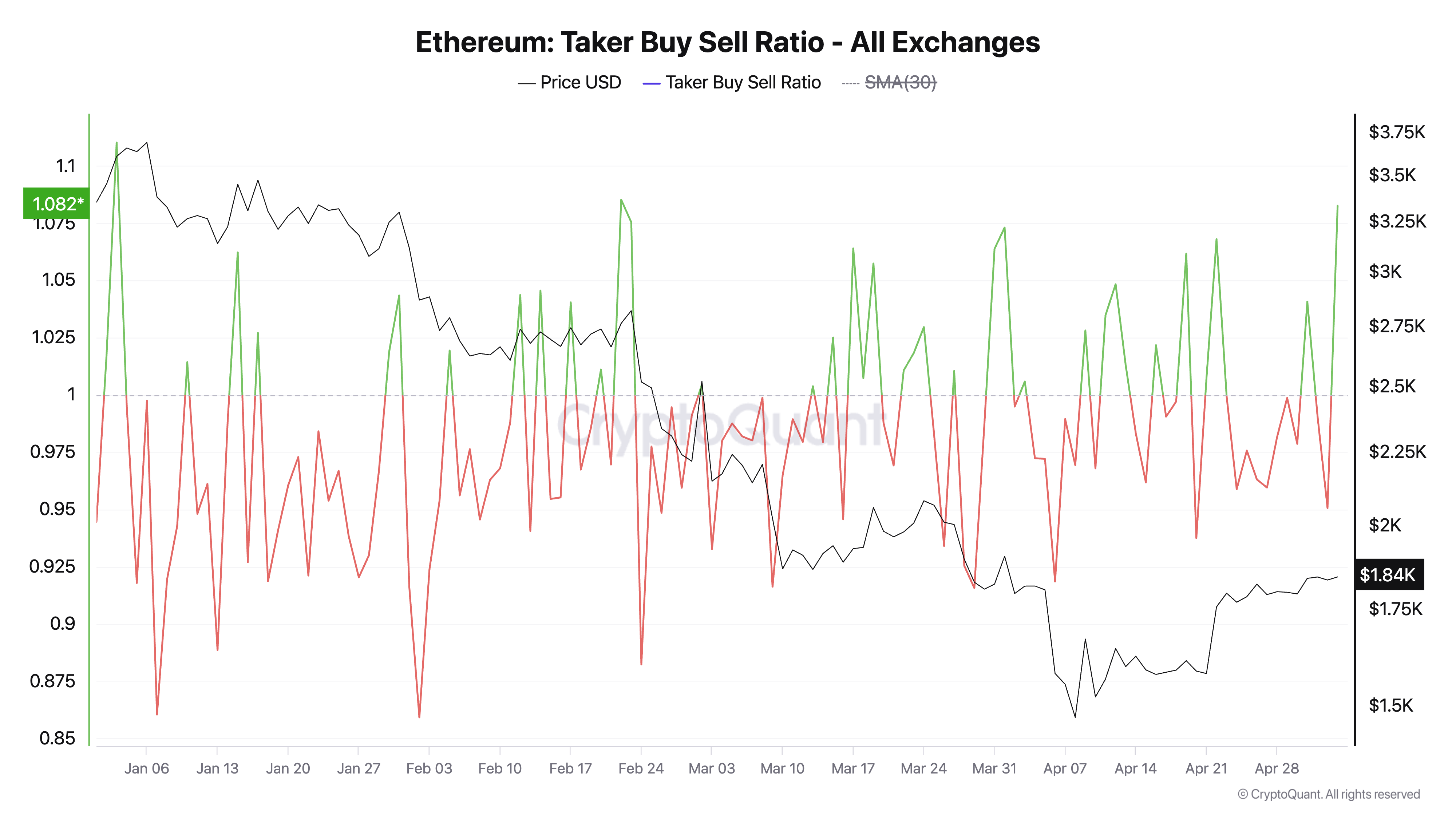 Rapporto tra acquisti e vendite dei taker di Ethereum.