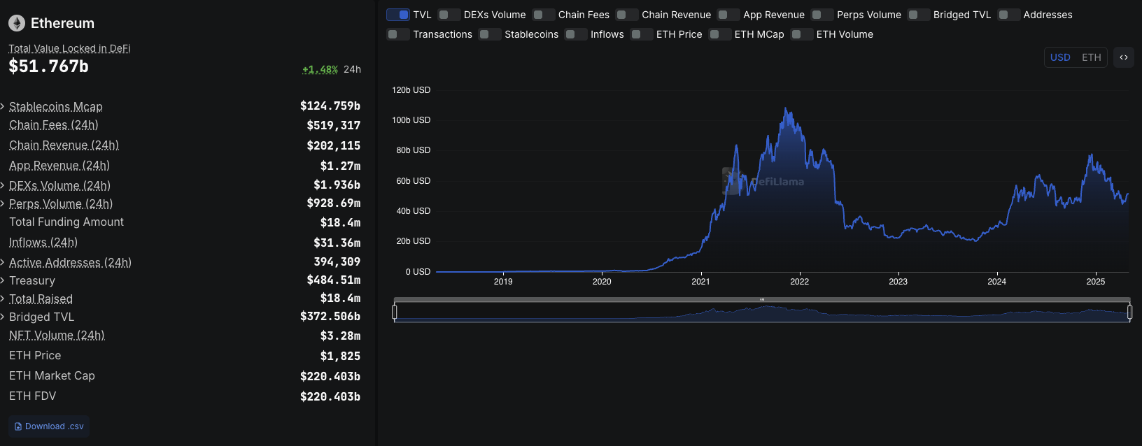 Ethereum TVL. Fonte: DefilLama