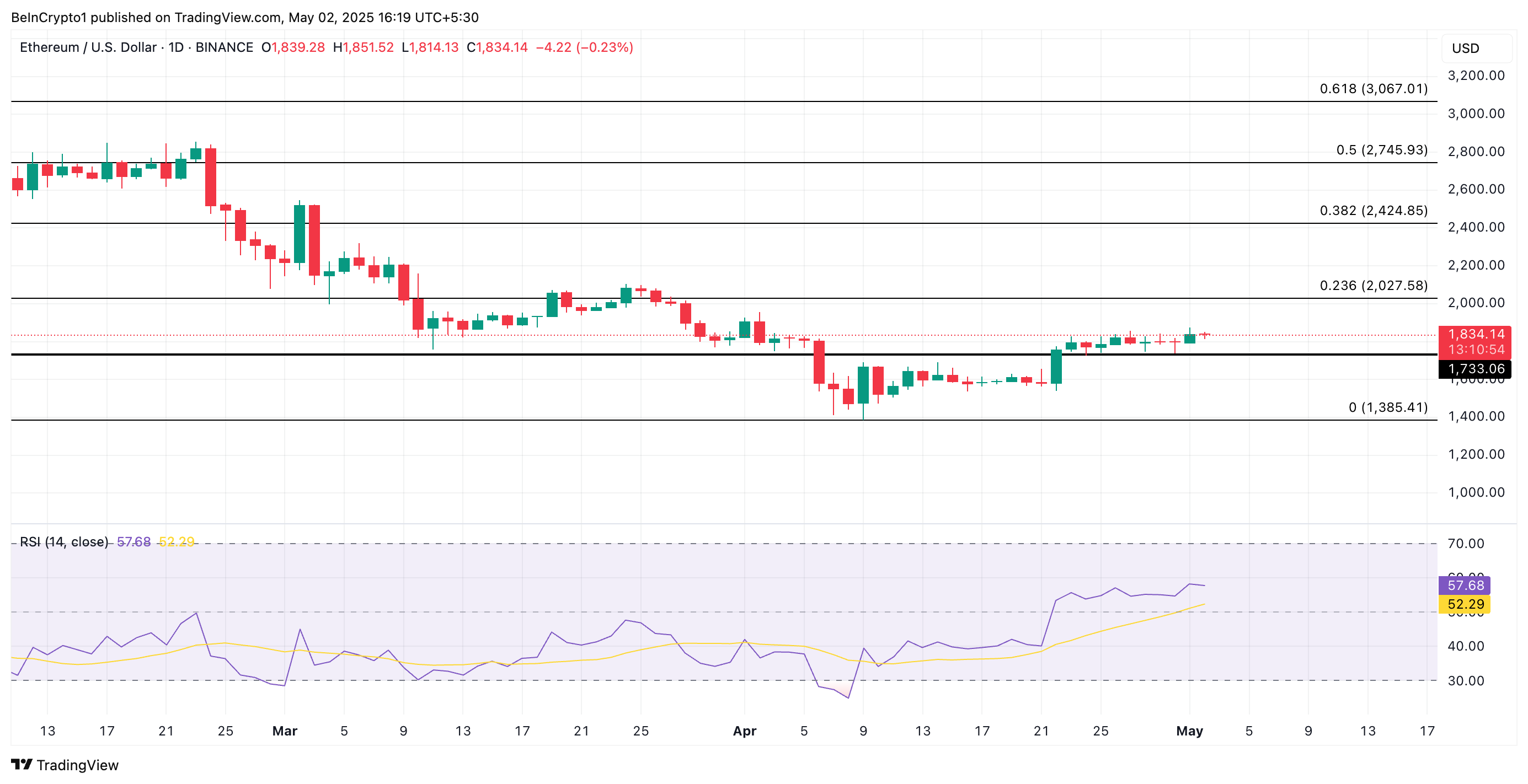 Analisi del Prezzo di ETH