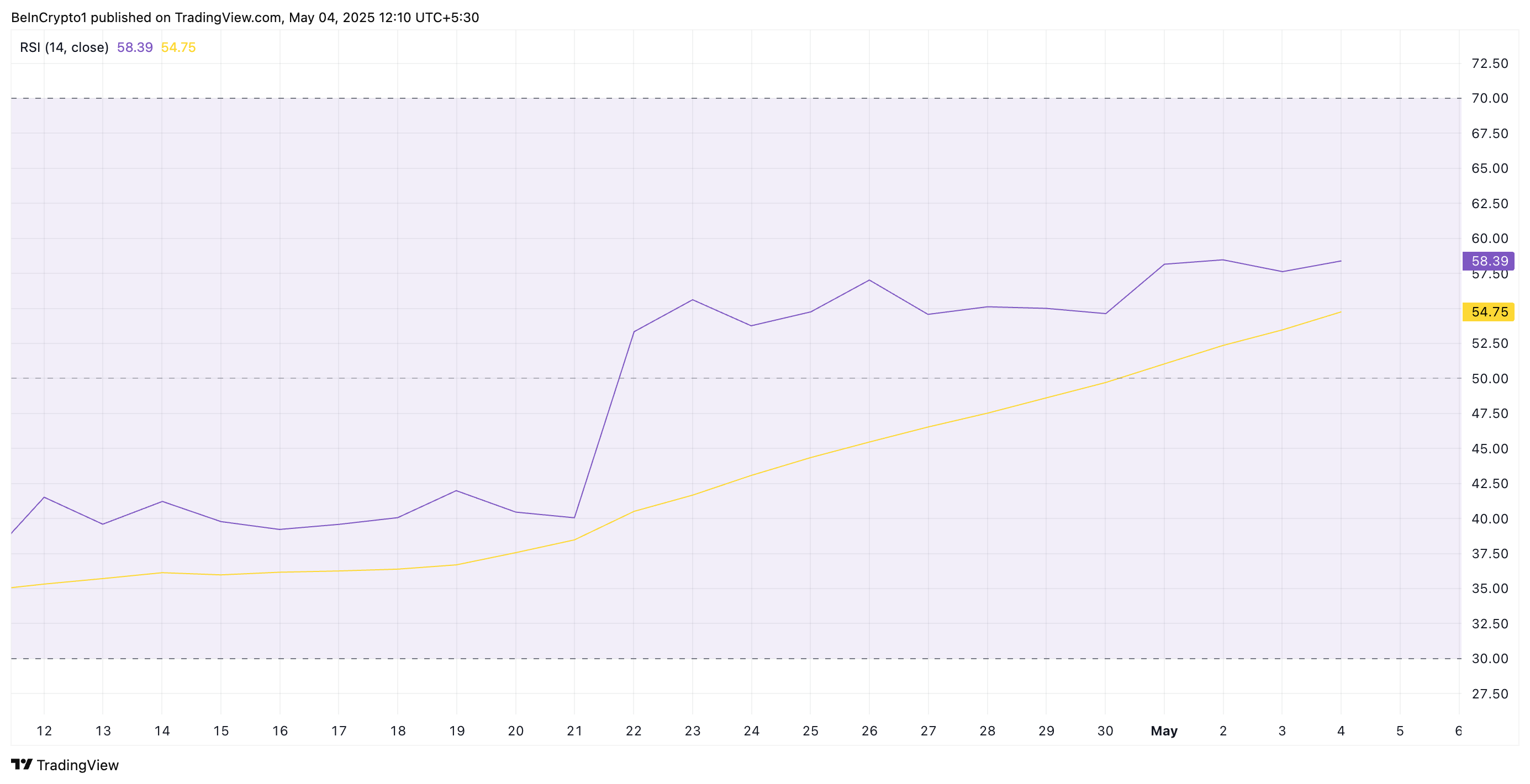 RSI di Ethereum.