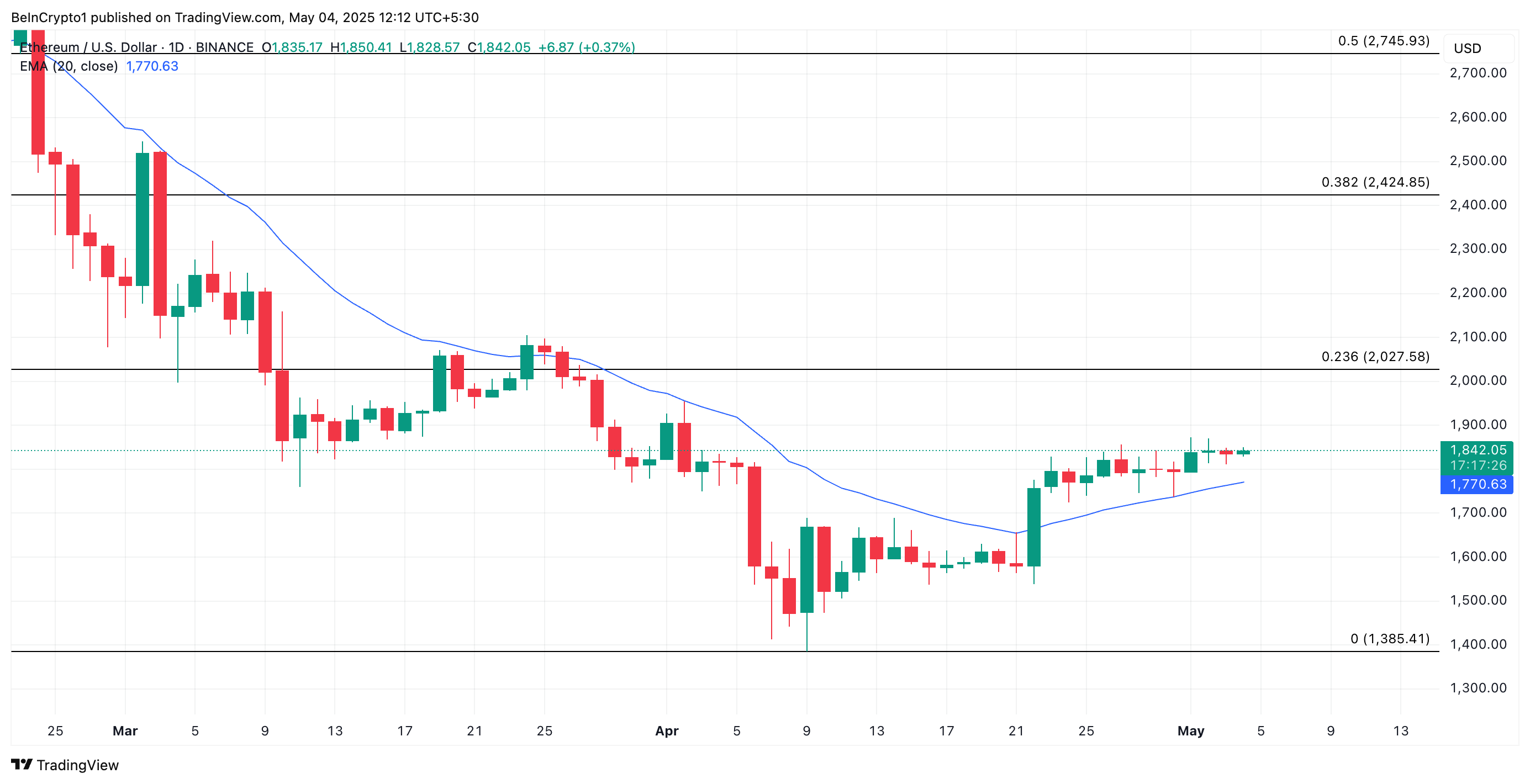 Analisi del prezzo di Ethereum